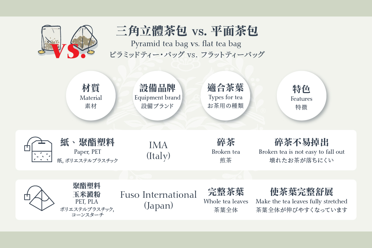 What are the types of tea bags? Are Pyramid tea bags really better than flat tea bags?｜Teach you how to choose safe and tasty tea bags.
