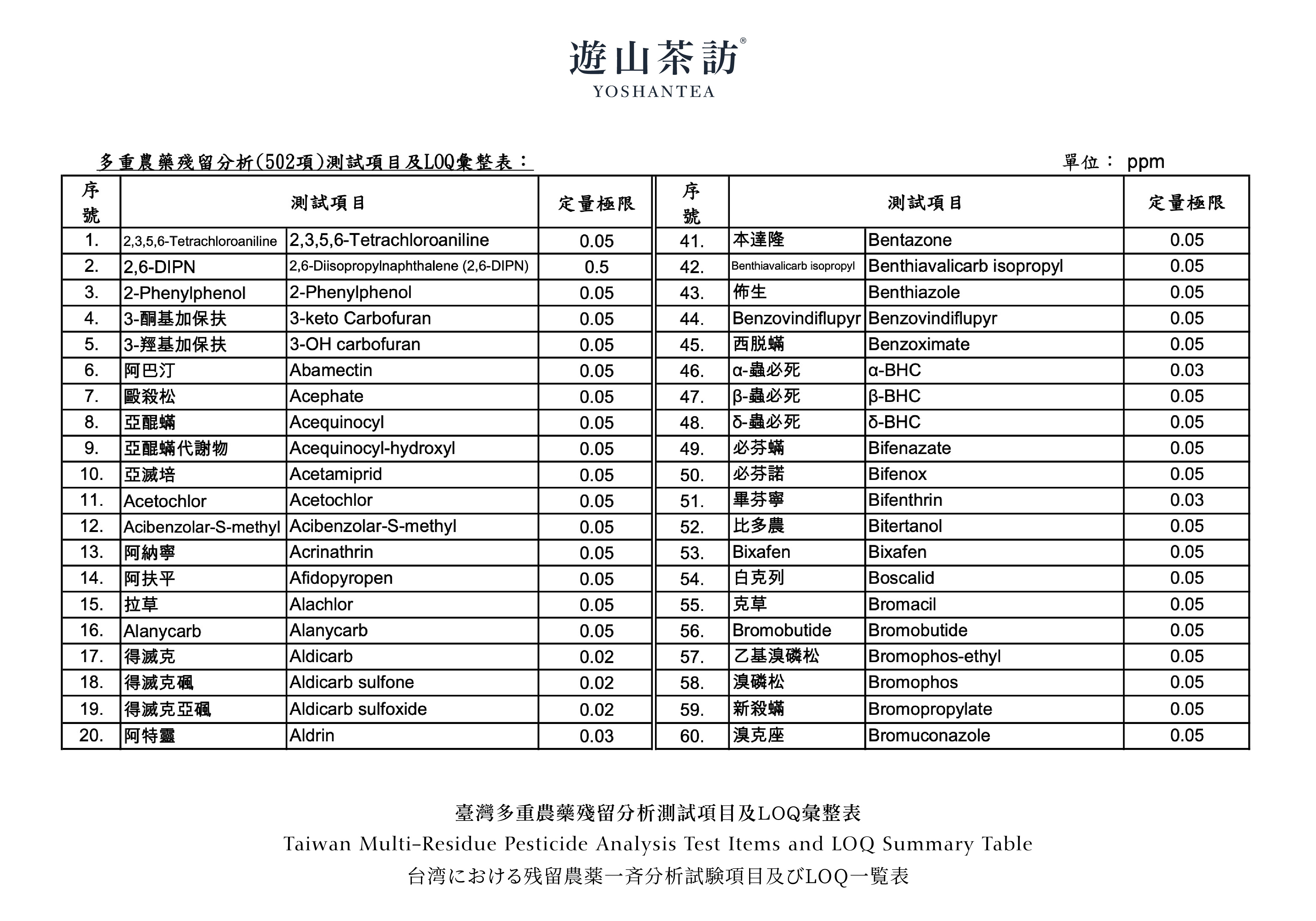 Why Is Taiwan's Tea Pesticide Residue LOQ Not 0.01ppm